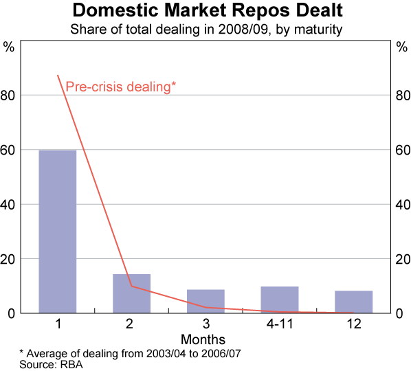 Graph showing Domestic Market Repos Dealt