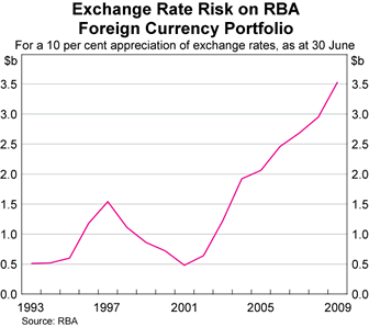 Graph showing Exchange Rate Risk on RBA Foreign Currency Portfolio