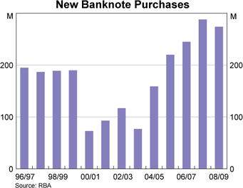 Graph showing New Banknote Purchases
