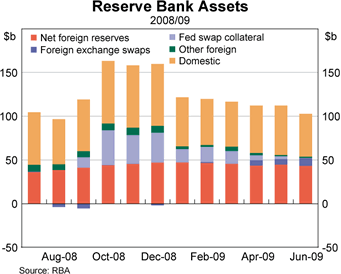 Graph showing Reserve Bank Assets Graph showing Reserve Bank Assets