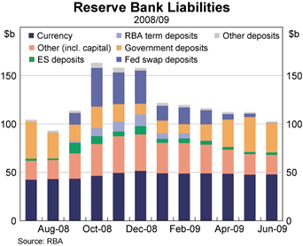 Graph showing Reserve Bank Liabilities Graph showing Reserve Bank Liabilities