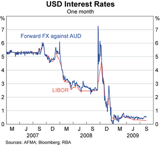 Graph showing USD Interest Rates Graph showing USD Interest Rates