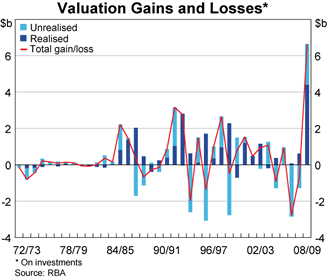 Graph showing Valuation Gains and Losses