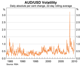 Graph showing AUD/USD Volatility
