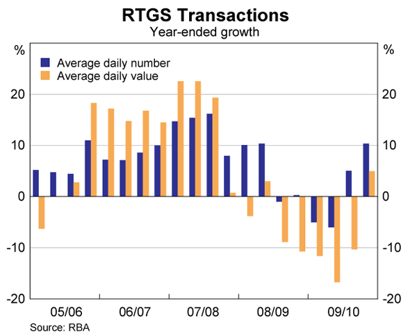 Graph showing RTGS Transactions
