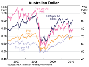 Graph showing Australian Dollar