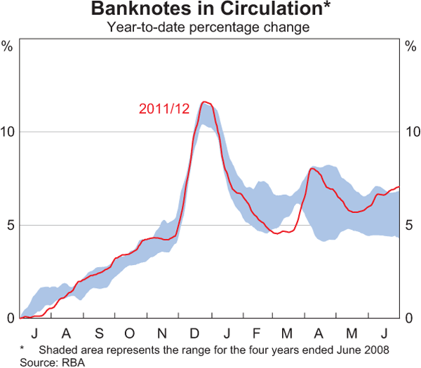 Graph showing Banknotes in Circulation (Year-to-date percentage change)