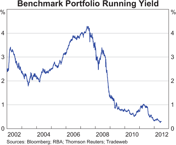 Graph showing Benchmark Portfolio Running Yield
