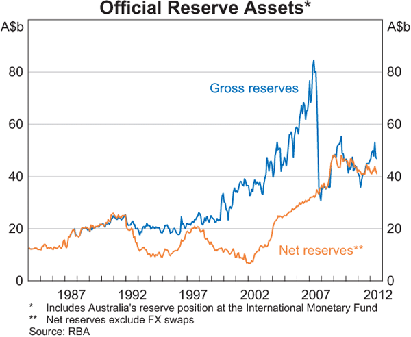 Graph showing Official Reserve Assets
