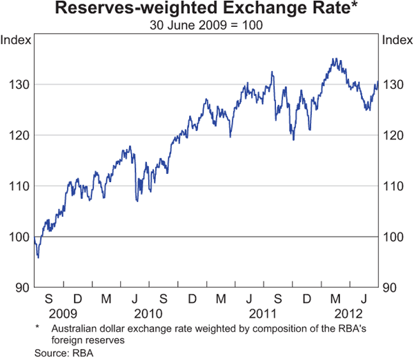 Graph showing Reserves-weighted Exchange Rate