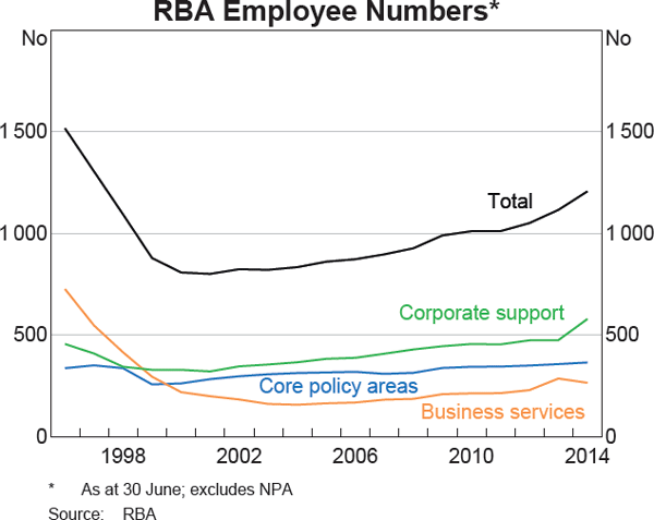 Graph showing RBA Employee Numbers