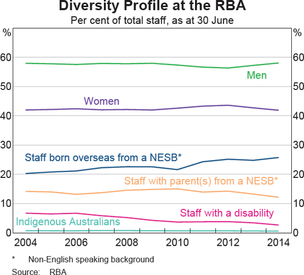 Graph showing Diversity Profile at the RBA