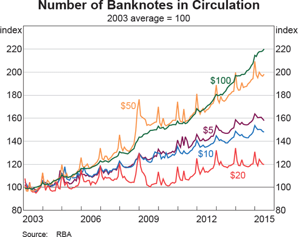Number of Banknotes in Circulation
