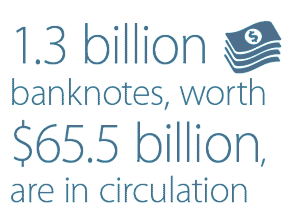 1.3 billion banknotes, worth $65.5 billion, are in circulation