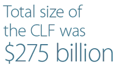 Total size of the CLF was $275 billion