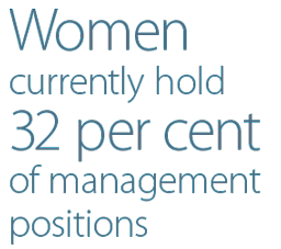Women currently hold 32 per cent of management positions