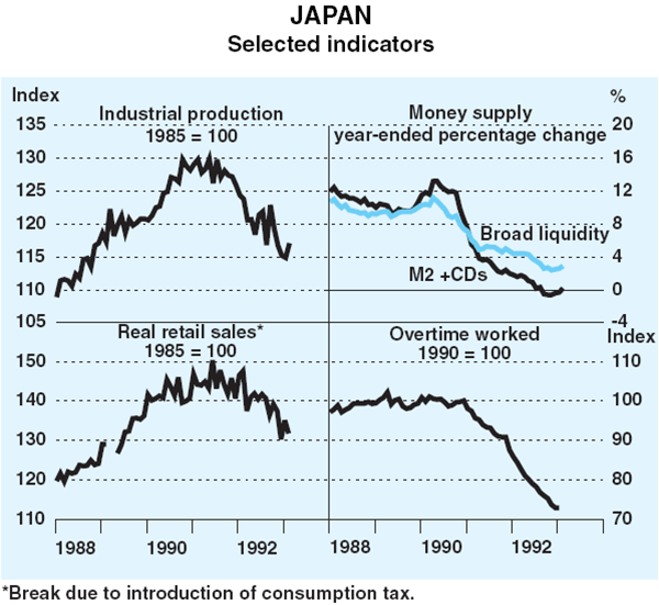 Graph 2: Japan