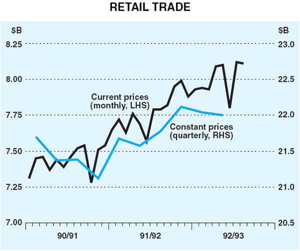 Graph 9: Retail Trade