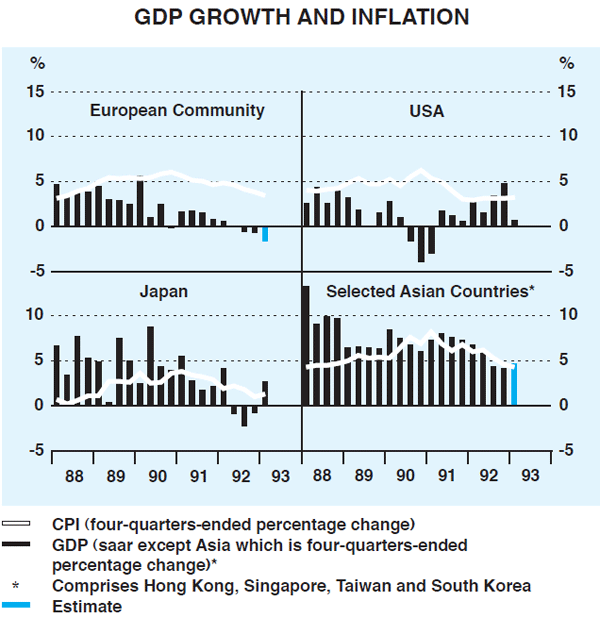 Graph 1: GDP Growth and Inflation