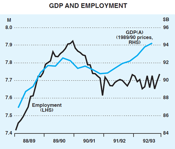 Graph 3: GDP and Employment