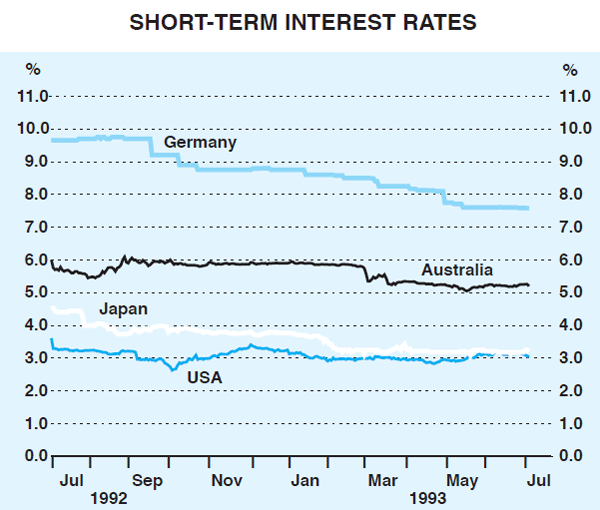 Graph 14: Short-term Interest Rates