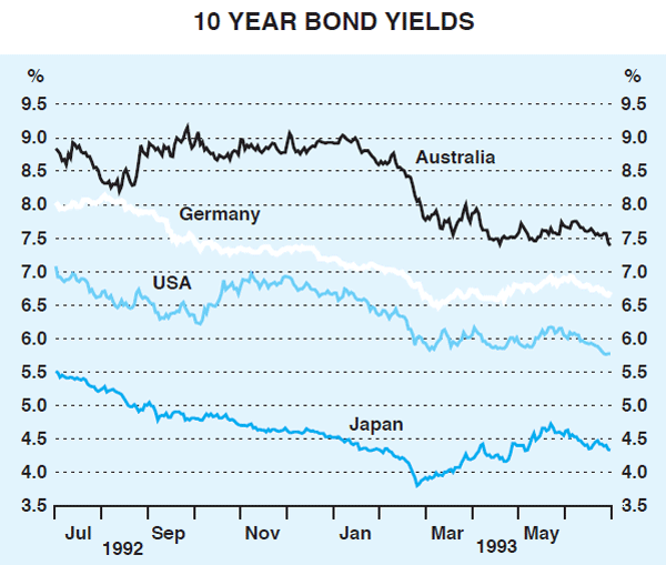 Graph 15: 10 Year Bond Yields