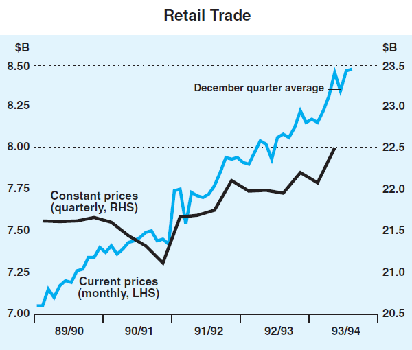 Graph 4: Retail Trade