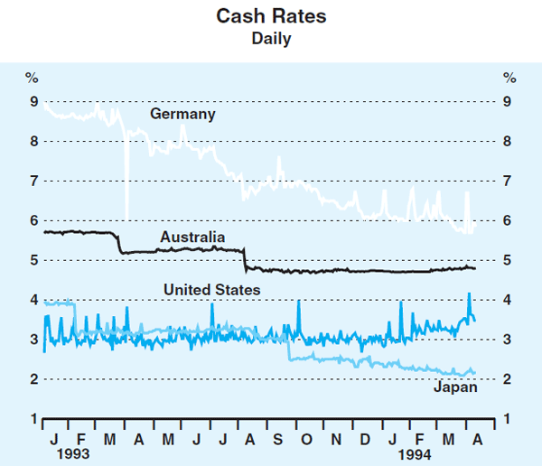 Graph 15: Cash Rates