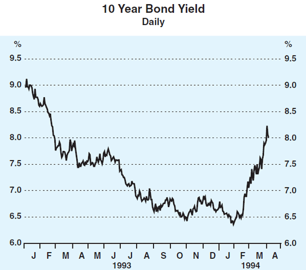 Graph 19: 10 Year Bond Yield