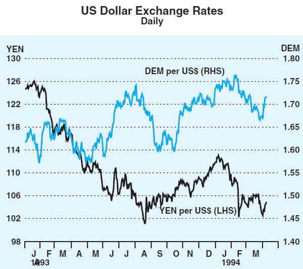 Graph 21: US Dollar Exchange Rates