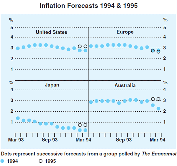 Graph 4: Inflation Forecasts 1994 & 1995