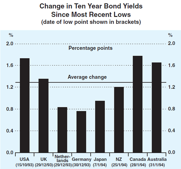 Graph 5: Change in Ten Year Bond Yields Since Most Recent Lows