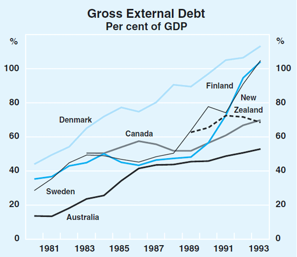 Graph 1: Gross External Debt