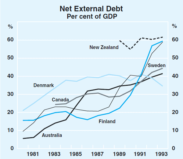 Graph 2: Net External Debt