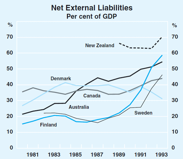 Graph 3: Net External Liabilities