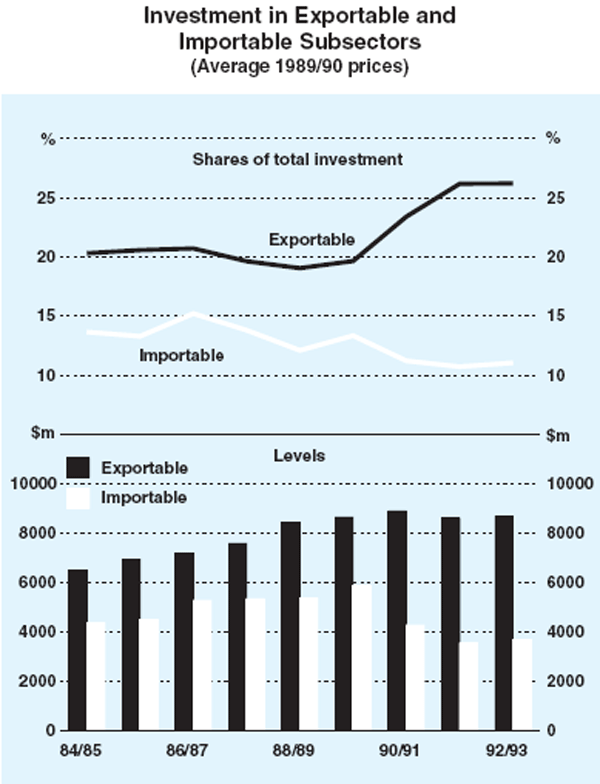 Graph 2: Investment in Exportable and Importable Subsectors