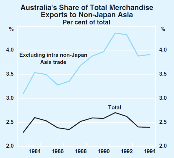 Graph 1: Australia's Share of Total Merchandise Exports to Non-Japan Asia