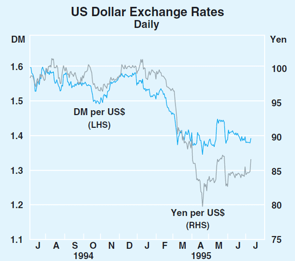 Graph 24: US Dollar Exchange Rates