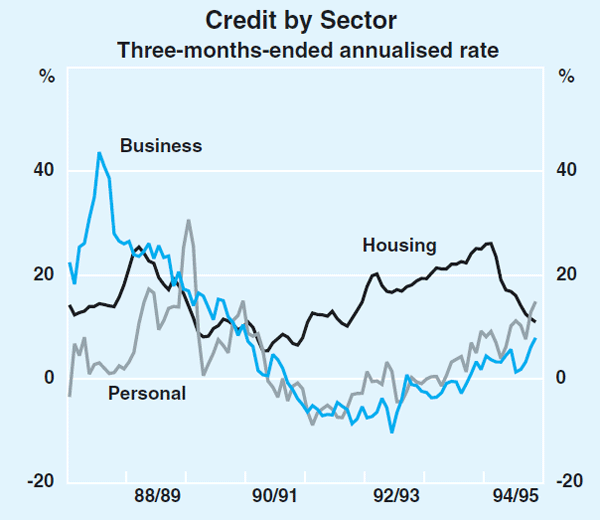 Graph 26: Credit by Sector