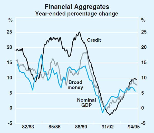 Graph 27: Financial Aggregates