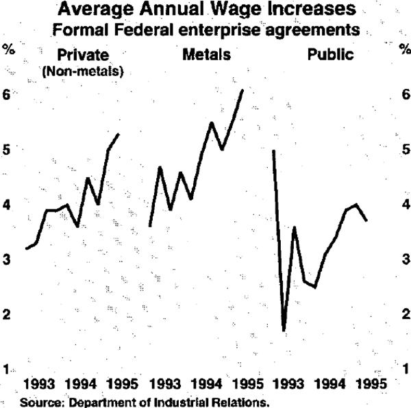 Graph 16: Average Annual Wage Increases