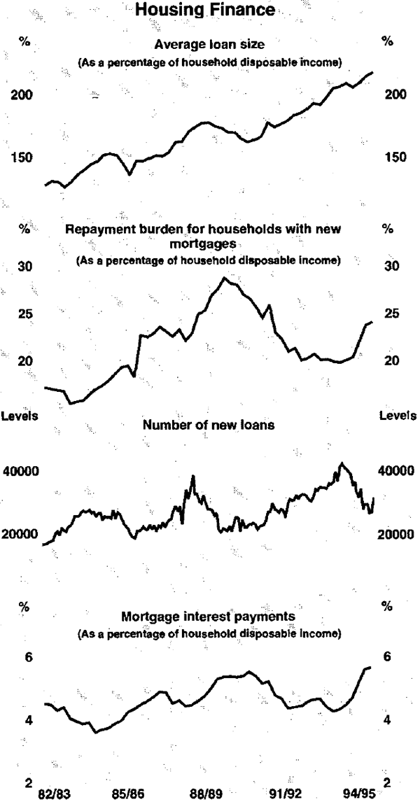 Graph 8: Housing Finance