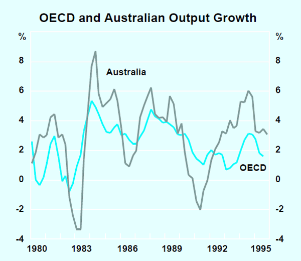 Graph 1: OECD and Australian Output Growth