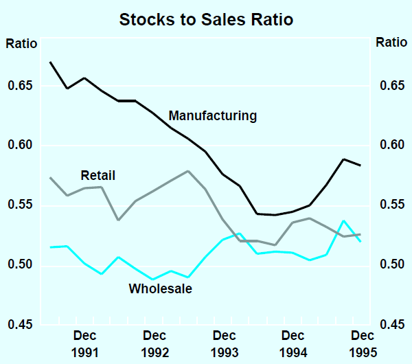 Graph 10: Stocks to Sales Ratio