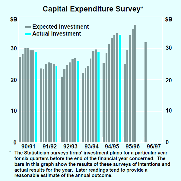 Graph 12: Capital Expenditure Survey