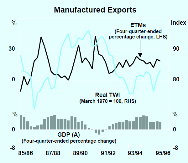 Graph 17: Manufactured Exports