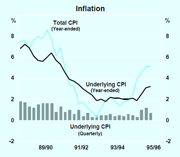 Graph 19: Inflation