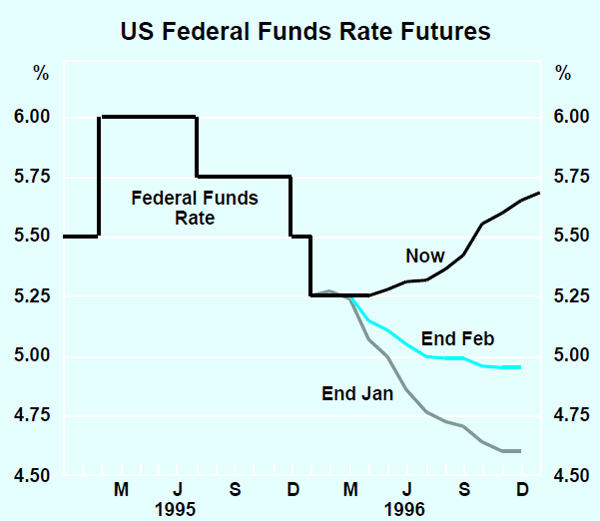 Graph 28: US Federal Funds Rate Futures