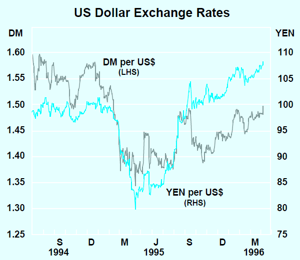 Graph 30: US Dollar Exchange Rates