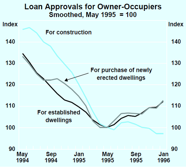 Graph 7: Loan Approvals for Owner-Occupiers